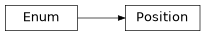 Inheritance diagram of Position