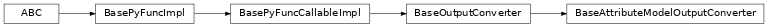 Inheritance diagram of BaseAttributeModelOutputConverter