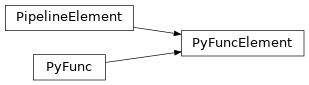 Inheritance diagram of PyFuncElement