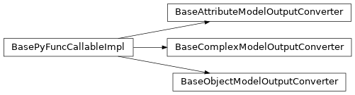 Inheritance diagram of savant.base.converter.BaseObjectModelOutputConverter, savant.base.converter.BaseAttributeModelOutputConverter, savant.base.converter.BaseComplexModelOutputConverter