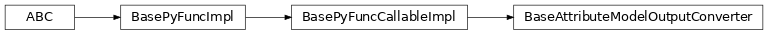 Inheritance diagram of BaseAttributeModelOutputConverter