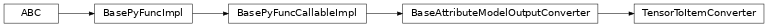 Inheritance diagram of TensorToItemConverter