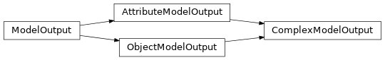 Inheritance diagram of ModelOutput, ObjectModelOutput, AttributeModelOutput, ComplexModelOutput