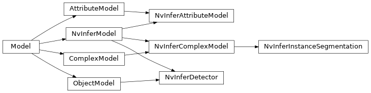 Inheritance diagram of savant.base.model.Model, NvInferModel, NvInferDetector, NvInferInstanceSegmentation, NvInferAttributeModel, NvInferComplexModel