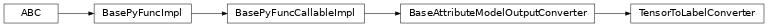 Inheritance diagram of TensorToLabelConverter