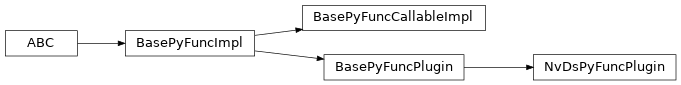 Inheritance diagram of savant.base.pyfunc.BasePyFuncCallableImpl, savant.deepstream.pyfunc.NvDsPyFuncPlugin