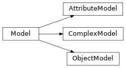 Inheritance diagram of Model, ObjectModel, AttributeModel, ComplexModel