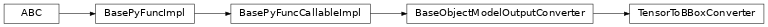 Inheritance diagram of TensorToBBoxConverter