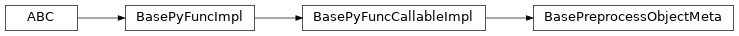 Inheritance diagram of BasePreprocessObjectMeta