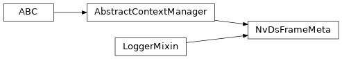 Inheritance diagram of NvDsFrameMeta