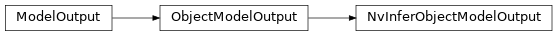 Inheritance diagram of NvInferObjectModelOutput