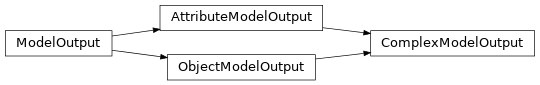 Inheritance diagram of ComplexModelOutput