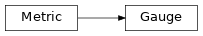 Inheritance diagram of Gauge