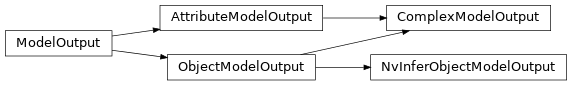 Inheritance diagram of savant.base.model.ComplexModelOutput, NvInferObjectModelOutput