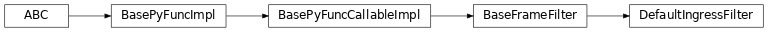 Inheritance diagram of DefaultIngressFilter