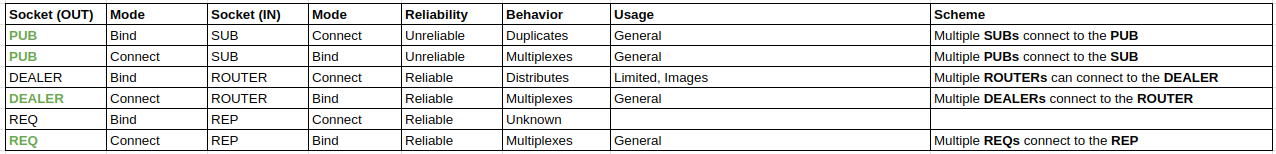 Diagram showing normal ZeroMQ socket pairs for communication