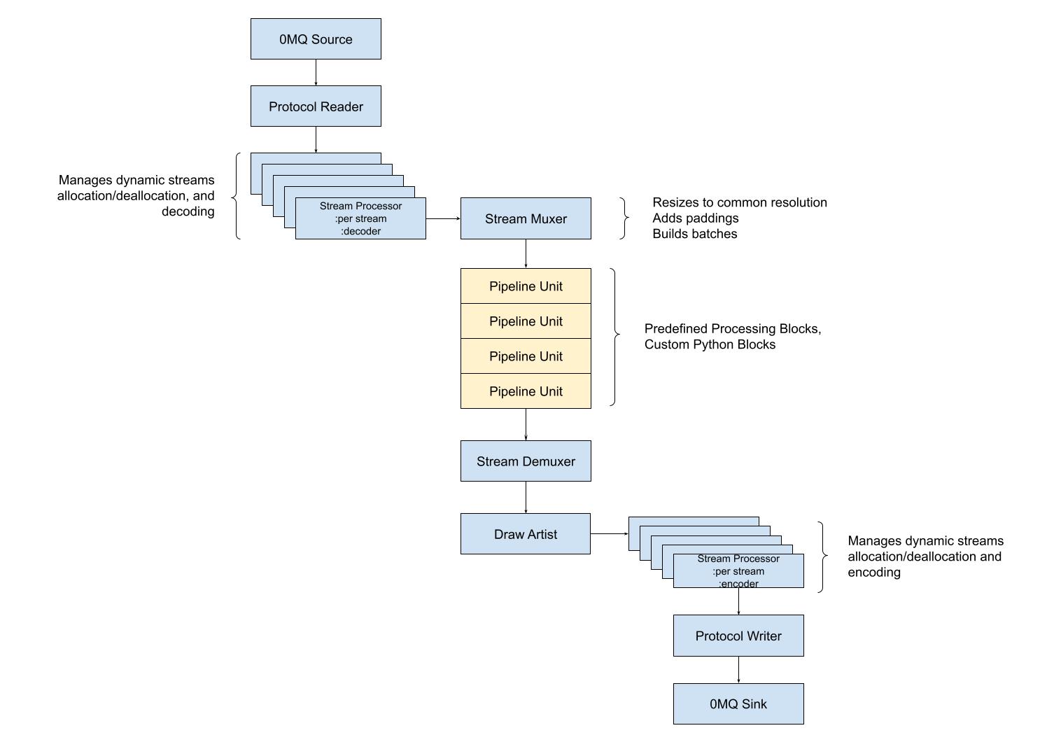 Savant pipeline diagram showing the flow of data through the module