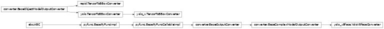 Inheritance diagram of savant.converter.yolo.TensorToBBoxConverter, savant.converter.yolo_x.TensorToBBoxConverter, savant.converter.rapid.TensorToBBoxConverter, savant.converter.yolo_v8face.YoloV8faceConverter