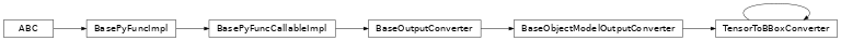 Inheritance diagram of TensorToBBoxConverter