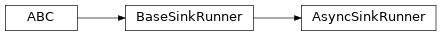 Inheritance diagram of AsyncSinkRunner