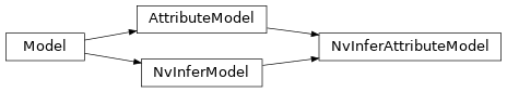 Inheritance diagram of NvInferAttributeModel